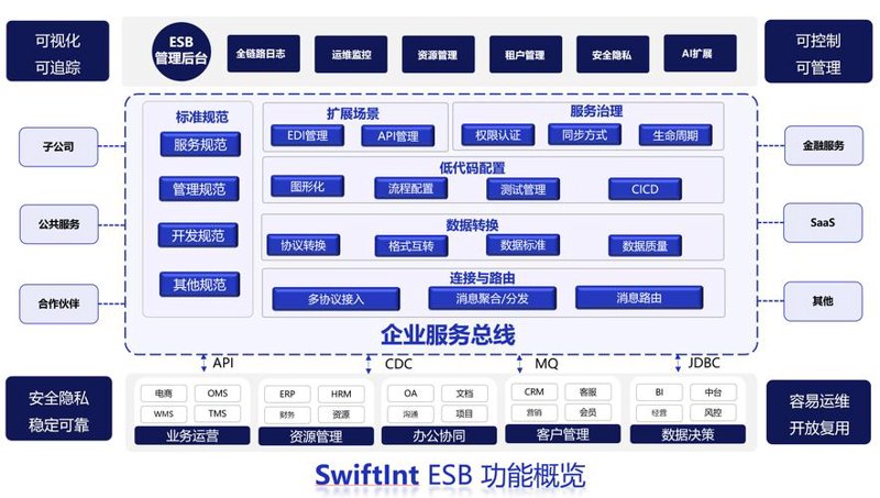 数字化转型